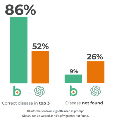 correct in disease in top 3 disease not found-1